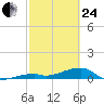 East Bahia Honda Key tide chart for Tuesday, February 24, 2026