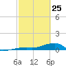 East Bahia Honda Key tide chart for Wednesday, February 25, 2026