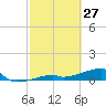 East Bahia Honda Key tide chart for Friday, February 27, 2026