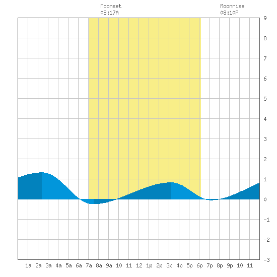 East Bahia Honda Key tide chart for Tuesday, February 3, 2026