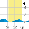 East Bahia Honda Key tide chart for Wednesday, February 4, 2026