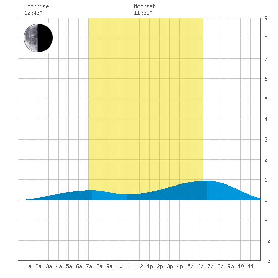 East Bahia Honda Key tide chart for Monday, February 9, 2026