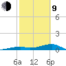 East Bahia Honda Key tide chart for Monday, February 9, 2026