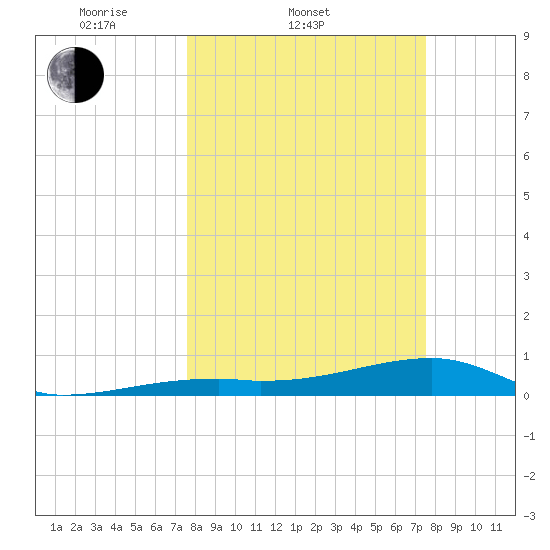 East Bahia Honda Key tide chart for Wednesday, March 11, 2026