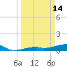 East Bahia Honda Key tide chart for Saturday, March 14, 2026