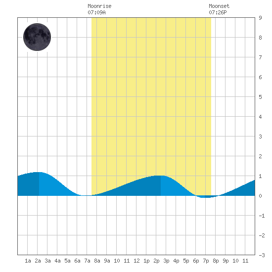 East Bahia Honda Key tide chart for Wednesday, March 18, 2026