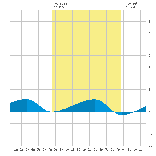East Bahia Honda Key tide chart for Thursday, March 19, 2026