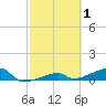 East Bahia Honda Key tide chart for Sunday, March 1, 2026