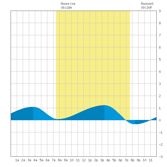 East Bahia Honda Key tide chart for Friday, March 20, 2026