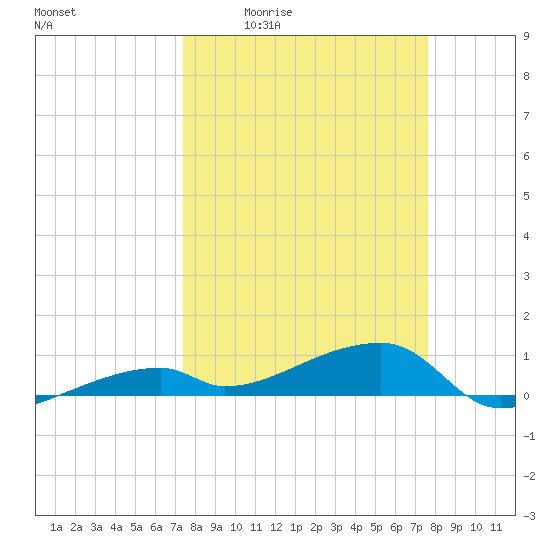 East Bahia Honda Key tide chart for Monday, March 23, 2026