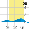 East Bahia Honda Key tide chart for Monday, March 23, 2026