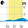 East Bahia Honda Key tide chart for Wednesday, March 25, 2026