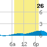 East Bahia Honda Key tide chart for Thursday, March 26, 2026