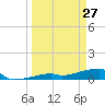 East Bahia Honda Key tide chart for Friday, March 27, 2026