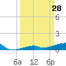 East Bahia Honda Key tide chart for Saturday, March 28, 2026