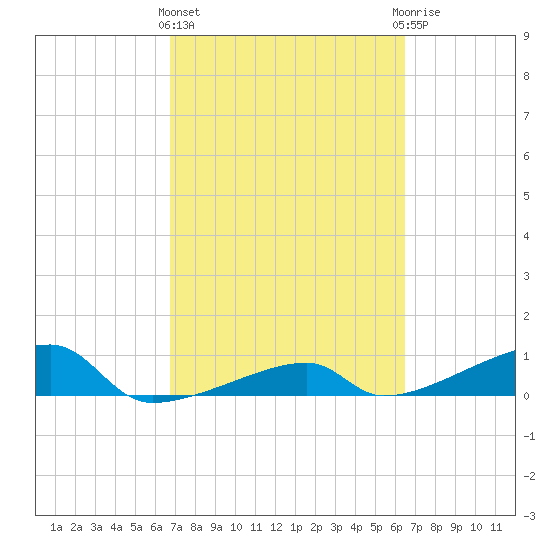 East Bahia Honda Key tide chart for Monday, March 2, 2026