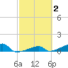 East Bahia Honda Key tide chart for Monday, March 2, 2026