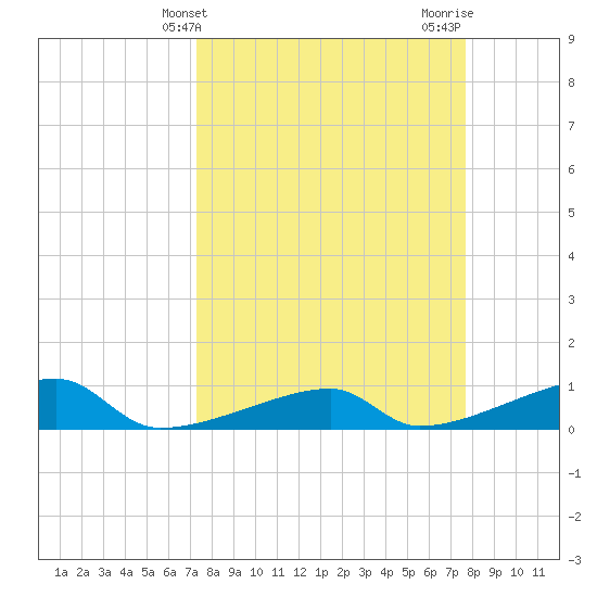 East Bahia Honda Key tide chart for Monday, March 30, 2026