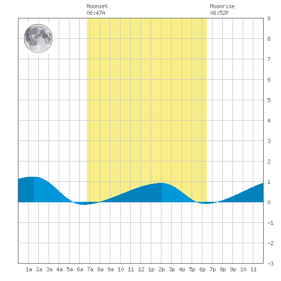 East Bahia Honda Key tide chart for Tuesday, March 3, 2026