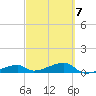 East Bahia Honda Key tide chart for Saturday, March 7, 2026