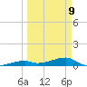 East Bahia Honda Key tide chart for Monday, March 9, 2026