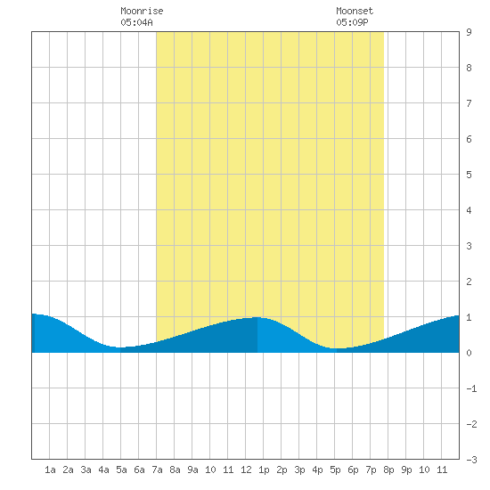 East Bahia Honda Key tide chart for Tuesday, April 14, 2026