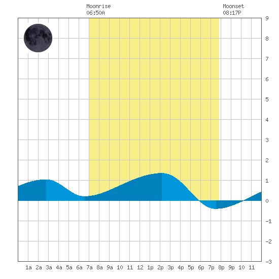 East Bahia Honda Key tide chart for Friday, April 17, 2026