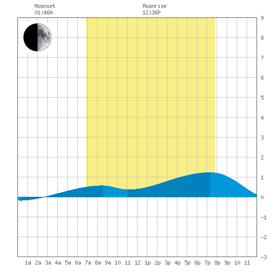 East Bahia Honda Key tide chart for Thursday, April 23, 2026