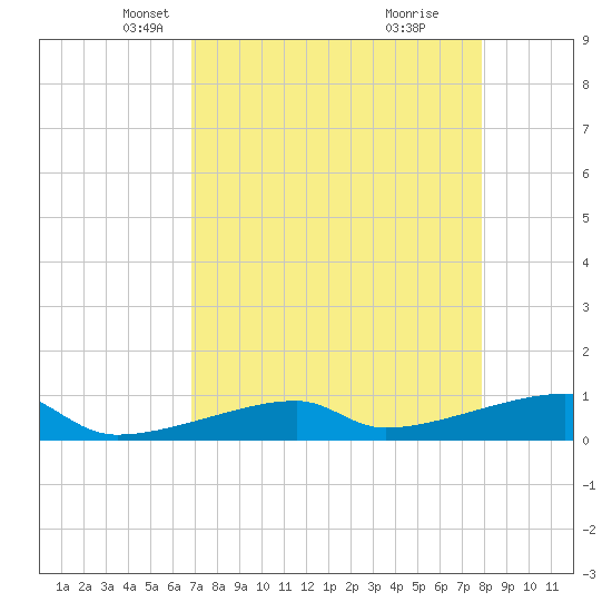 East Bahia Honda Key tide chart for Sunday, April 26, 2026