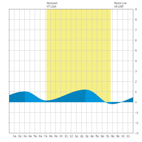 East Bahia Honda Key tide chart for Thursday, April 2, 2026