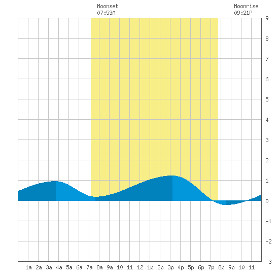 East Bahia Honda Key tide chart for Friday, April 3, 2026
