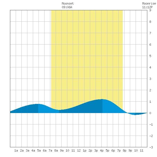 East Bahia Honda Key tide chart for Sunday, April 5, 2026