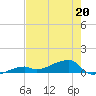 East Bahia Honda Key tide chart for Wednesday, May 20, 2026