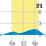 East Bahia Honda Key tide chart for Thursday, May 21, 2026