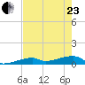 East Bahia Honda Key tide chart for Saturday, May 23, 2026