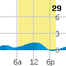 East Bahia Honda Key tide chart for Friday, May 29, 2026