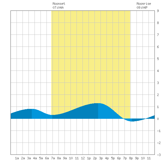 East Bahia Honda Key tide chart for Saturday, May 2, 2026