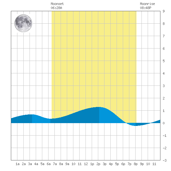 East Bahia Honda Key tide chart for Sunday, May 31, 2026