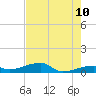 East Bahia Honda Key tide chart for Wednesday, June 10, 2026