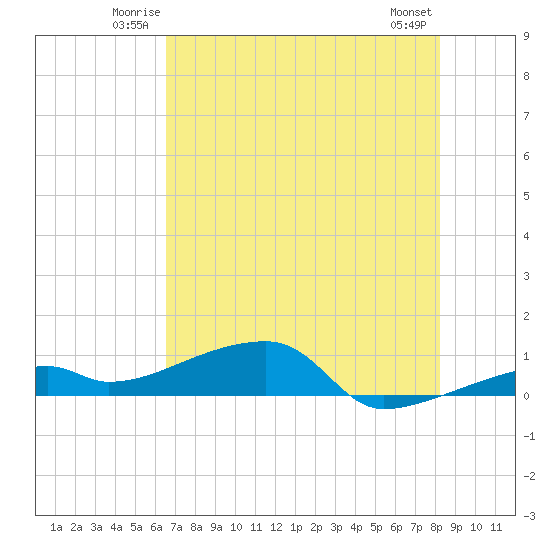 East Bahia Honda Key tide chart for Friday, June 12, 2026