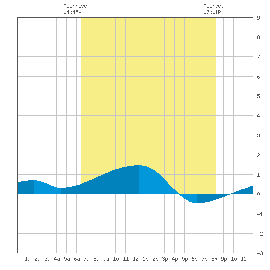 East Bahia Honda Key tide chart for Saturday, June 13, 2026