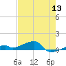 East Bahia Honda Key tide chart for Saturday, June 13, 2026