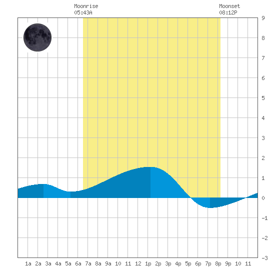 East Bahia Honda Key tide chart for Sunday, June 14, 2026