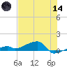 East Bahia Honda Key tide chart for Sunday, June 14, 2026