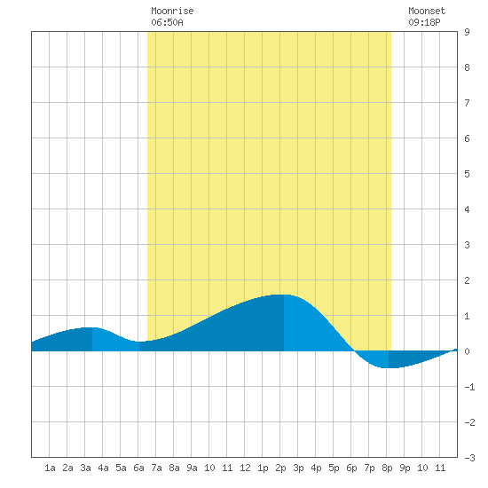 East Bahia Honda Key tide chart for Monday, June 15, 2026