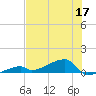 East Bahia Honda Key tide chart for Wednesday, June 17, 2026