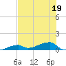East Bahia Honda Key tide chart for Friday, June 19, 2026