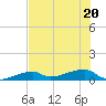 East Bahia Honda Key tide chart for Saturday, June 20, 2026