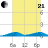 East Bahia Honda Key tide chart for Sunday, June 21, 2026