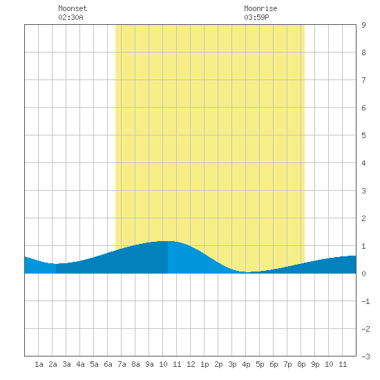 East Bahia Honda Key tide chart for Wednesday, June 24, 2026